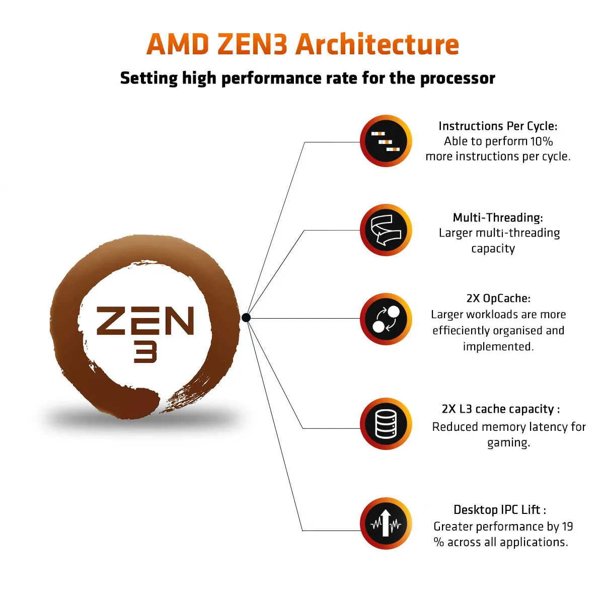 AMD Ryzen 9 5900X Desktop Processor 12 Cores up to 4.8GHz 70MB Cache AM4 Socket